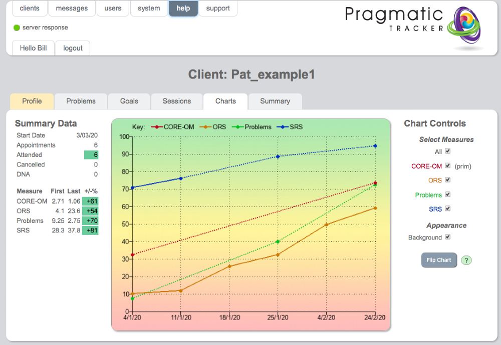 Progress chart showing all measures