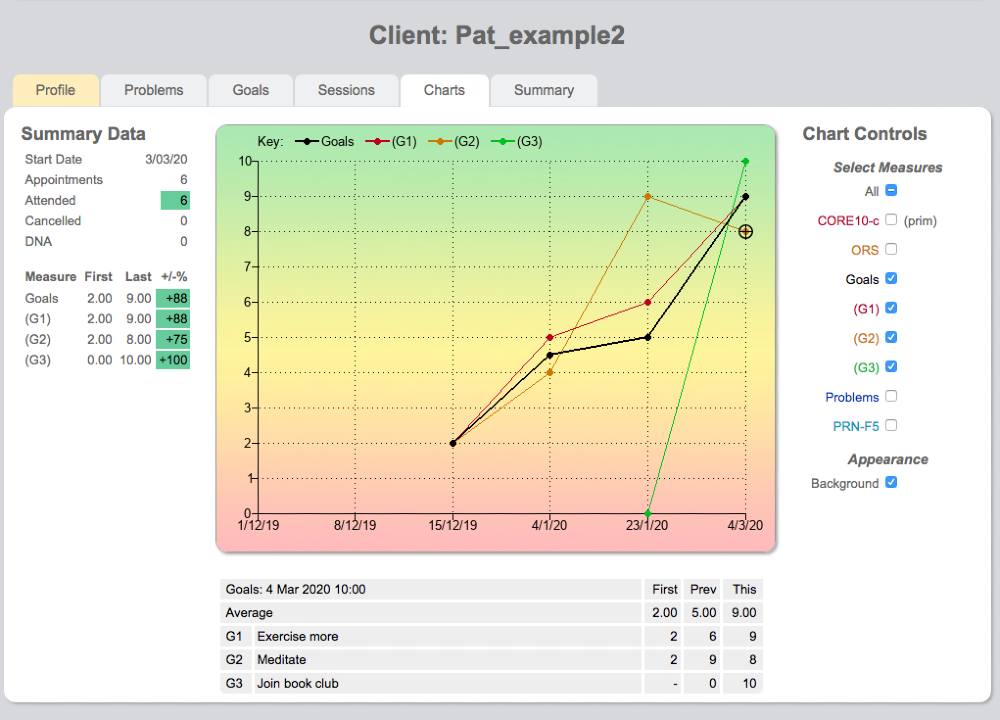 Goals displayed on the progress chart