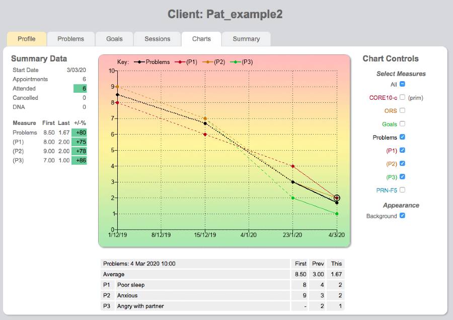 Problems displayed on charts
