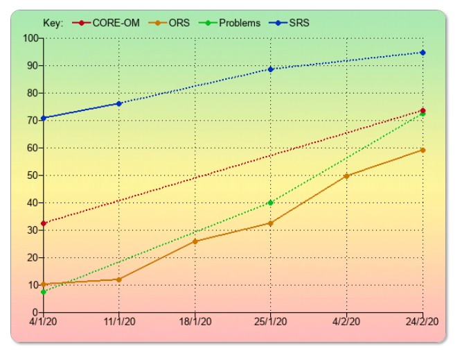 Dotted chart lines for non-continuous scoring
