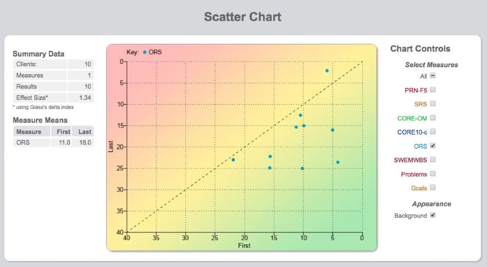 Scatter chart